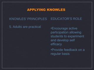 APPLYING KNOWLES

KNOWLES’ PRINCIPLES       EDUCATOR’S ROLE

5. Adults are practical   •Encourage active
                          participation allowing
                          students to experiment
                          and develop self
                          efficacy
                          •Provide feedback on a
                          regular basis
 
