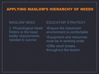 APPLYING MASLOW’S HIERARCHY OF NEEDS


 MASLOW NEED             EDUCATOR STRATEGY
 1. Physiological Need   •Ensure the classroom
 Refers to the basic     environment is comfortable
 bodily requirements     •Equipment and resources
 needed to survive       must be in working order
                         •Offer short breaks
                         throughout the lesson
 