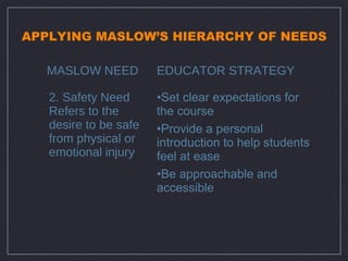 APPLYING MASLOW’S HIERARCHY OF NEEDS

  MASLOW NEED          EDUCATOR STRATEGY

   2. Safety Need      •Set clear expectations for
   Refers to the       the course
   desire to be safe   •Provide a personal
   from physical or    introduction to help students
   emotional injury    feel at ease
                       •Be approachable and
                       accessible
 