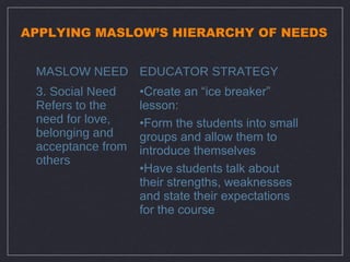 APPLYING MASLOW’S HIERARCHY OF NEEDS


 MASLOW NEED EDUCATOR STRATEGY
 3. Social Need    •Create an “ice breaker”
 Refers to the     lesson:
 need for love,    •Form the students into small
 belonging and     groups and allow them to
 acceptance from   introduce themselves
 others
                   •Have students talk about
                   their strengths, weaknesses
                   and state their expectations
                   for the course
 