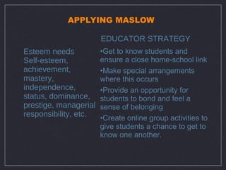 APPLYING MASLOW

                       EDUCATOR STRATEGY
Esteem needs           •Get to know students and
Self-esteem,           ensure a close home-school link
achievement,           •Make special arrangements
mastery,               where this occurs
independence,          •Provide an opportunity for
status, dominance,     students to bond and feel a
prestige, managerial   sense of belonging
responsibility, etc.   •Create online group activities to
                       give students a chance to get to
                       know one another.
 