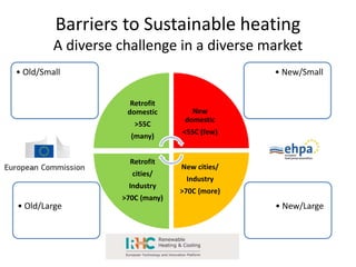 Barriers to Sustainable heating
A diverse challenge in a diverse market
• New/Large• Old/Large
• New/Small• Old/Small
Retrofit
domestic
>55C
(many)
New
domestic
<55C (few)
New cities/
Industry
>70C (more)
Retrofit
cities/
Industry
>70C (many)
 