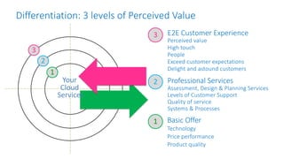 Differentiation: 3 levels of Perceived Value
Basic Offer
Technology
Price performance
Product quality
1
Professional Services
Assessment, Design & Planning Services
Levels of Customer Support
Quality of service
Systems & Processes
2
E2E Customer Experience
Perceived value
High touch
People
Exceed customer expectations
Delight and astound customers
3
1
2
3
Your
Cloud
Services
 