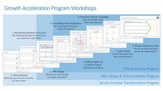 2. Barriers/Accelerators to Success
Key challenges & opportunities facing
your business to get there?
6. Demand Creation Campaign
How do we start more
sales conversations?
7. Sales Toolkit
How do we close more
sales conversations?
8. 90 day GTM Action Plan
How do we drive execution
across the organisation?
GrowthAccelerationProgramWorkshops
1. Vision Exercise
Where do you see your company
in 3 years time?
3. Offer Design
What do we want to offer
our target customers?
4. Compelling Value Proposition
Key challenges facing your
target customers?
5. Differentiation at
3 Levels of Value
Think Beyond Products
Offer Design & GTM Accelerate Program
Service Provider Transformation Program
GTM Accelerate Program
 