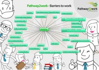 Addressing Barriers to Work- Understand, identify and overcome barriers to get in to work