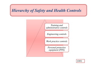 Hierarchy of Safety and Health Controls

Training and
administrative controls
Engineering controls
Work practice controls
Personal protective
equipment (PPE)

(CDC)

 