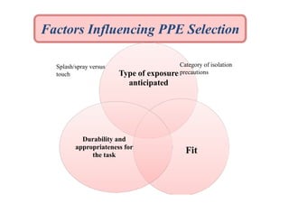 Factors Influencing PPE Selection
Splash/spray versus
touch

Category of isolation
exposure precautions

Type of
anticipated

Durability and
appropriateness for
the task

Fit

 