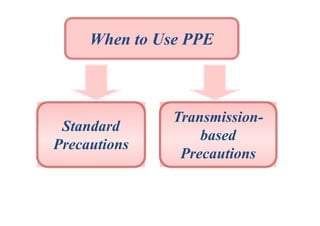 When to Use PPE

Standard
Precautions

Transmissionbased
Precautions

 