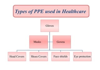 Types of PPE used in Healthcare
Gloves

Masks

Head Covers

Shoes Covers

Gowns

Face shields

Eye protection

 
