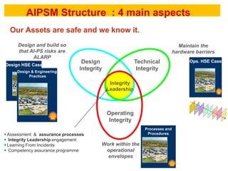 Confidential
AIPSM Structure : 4 main aspects
Our Assets are safe and we know it.
Design
Integrity
Technical
Integrity
Ope...
