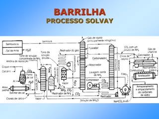 BARRILHA
PROCESSO SOLVAY
 