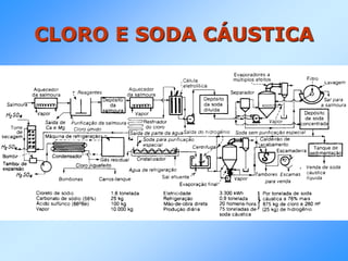 CLORO E SODA CÁUSTICA
 