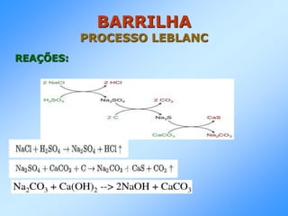 BARRILHA
PROCESSO LEBLANC
REAÇÕES:
 