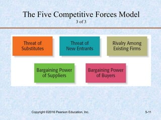 The Five Competitive Forces Model
3 of 3
Copyright ©2016 Pearson Education, Inc. 5-11
 