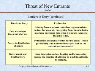 Threat of New Entrants
3 of 6
Barrier to Entry Explanation
Cost advantages
independent of size
Access to distribution
channels
Government and
legal barriers
Barriers to Entry (continued)
Existing firms may have cost advantages not related
to size. For example, the existing firms in an industry
may have purchased land when it was less expensive
than it is today.
Distribution channels are often hard to crack. This is
particularly true in crowded markets, such as the
convenience store market.
Some industries, such as banking and broadcasting,
require the granting of a license by a public authority
to compete.
Copyright ©2016 Pearson Education, Inc. 5-17
 