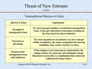 Threat of New Entrants
5 of 6
Barrier to Entry Explanation
Nontraditional Barriers to Entry
Strength of
management team
If a start-up puts together a world-class management
team, it may give potential rivals pause in taking on
the start-up in its chosen industry.
First-mover
advantage
If a start-up pioneers an industry or a new concept
within an industry, the name recognition the start-up
establishes may create a barrier to entry.
Passion of the
management team
and employees
If the employees of a start-up are motivated by the
unique culture of a start-up, and anticipate a large
financial reward, this is a combination that cannot be
replicated by larger firms.
Copyright ©2016 Pearson Education, Inc. 5-19
 