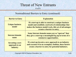 Threat of New Entrants
6 of 6
Barrier to Entry Explanation
Nontraditional Barriers to Entry (continued)
Unique business
model
Inventing a new
approach to an
industry
If a start-up is able to construct a unique business
model and establish a network of relationships that
makes the business model work, this set of advantages
creates a barrier to entry.
If a start-up invents a new approach to an industry
and executes it in an exemplary fashion, these factors
create a barrier to entry for potential imitators.
Internet domain
name
Some Internet domain names are so “spot-on” that
they give a start-up a meaningful leg up in terms of e-
commerce opportunities.
Copyright ©2016 Pearson Education, Inc. 5-20
 