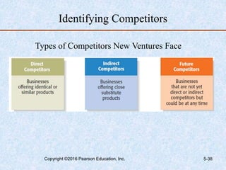 Identifying Competitors
Types of Competitors New Ventures Face
Copyright ©2016 Pearson Education, Inc. 5-38
 