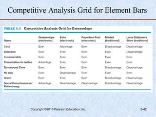 Competitive Analysis Grid for Element Bars
Copyright ©2016 Pearson Education, Inc. 5-42
 
