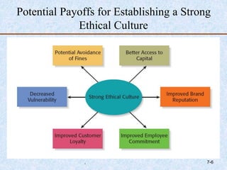 Potential Payoffs for Establishing a Strong
Ethical Culture
. 7-6
 