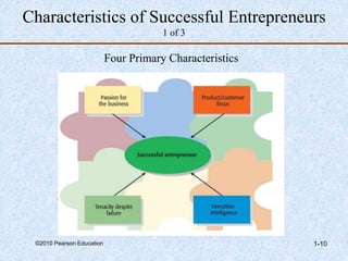 ©2010 Pearson Education 1-10
Characteristics of Successful Entrepreneurs
1 of 3
Four Primary Characteristics
 