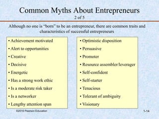 ©2010 Pearson Education 1-14
Common Myths About Entrepreneurs
2 of 5
Although no one is “born” to be an entrepreneur, there are common traits and
characteristics of successful entrepreneurs
• Achievement motivated
• Alert to opportunities
• Creative
• Decisive
• Energetic
• Has a strong work ethic
• Is a moderate risk taker
• Is a networker
• Lengthy attention span
• Optimistic disposition
• Persuasive
• Promoter
• Resource assembler/leverager
• Self-confident
• Self-starter
• Tenacious
• Tolerant of ambiguity
• Visionary
 
