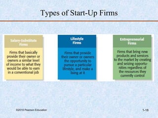 ©2010 Pearson Education 1-18
Types of Start-Up Firms
 