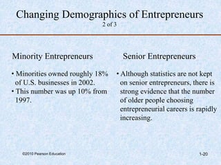 ©2010 Pearson Education 1-20
Changing Demographics of Entrepreneurs
2 of 3
Minority Entrepreneurs Senior Entrepreneurs
• Minorities owned roughly 18%
of U.S. businesses in 2002.
• This number was up 10% from
1997.
• Although statistics are not kept
on senior entrepreneurs, there is
strong evidence that the number
of older people choosing
entrepreneurial careers is rapidly
increasing.
 