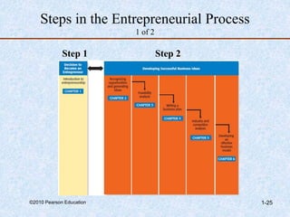 ©2010 Pearson Education 1-25
Steps in the Entrepreneurial Process
1 of 2
Step 1 Step 2
Developing Successful Business Ideas
 