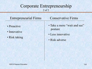 ©2010 Pearson Education 1-8
Corporate Entrepreneurship
2 of 2
Entrepreneurial Firms Conservative Firms
• Proactive
• Innovative
• Risk taking
• Take a more “wait and see”
posture
• Less innovative
• Risk adverse
 