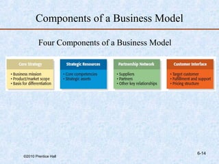 Components of a Business Model

        Four Components of a Business Model




                                              6-14
©2010 Prentice Hall
 