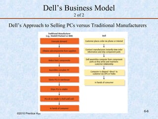 Dell’s Business Model
                                  2 of 2

Dell’s Approach to Selling PCs versus Traditional Manufacturers




                                                             6-6
   ©2010 Prentice Hall
 