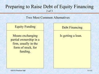 Preparing to Raise Debt of Equity Financing 
2 of 3 
Two Most Common Alternatives 
Equity Funding Debt Financing 
Means exchanging 
partial ownership in a 
firm, usually in the 
form of stock, for 
funding. 
Is getting a loan. 
©2010 Prentice Hall 11-11 
 