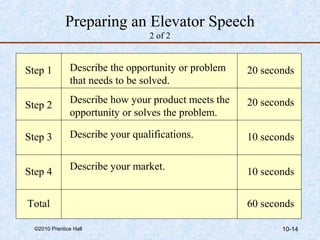 Preparing an Elevator Speech 
2 of 2 
Step 1 
Step 2 
Step 3 
Step 4 
Total 
20 seconds 
20 seconds 
10 seconds 
10 seconds 
60 seconds 
Describe the opportunity or problem 
that needs to be solved. 
Describe how your product meets the 
opportunity or solves the problem. 
Describe your qualifications. 
Describe your market. 
©2010 Prentice Hall 10-14 
 