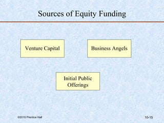 Sources of Equity Funding 
Venture Capital Business Angels 
Initial Public 
Offerings 
©2010 Prentice Hall 10-15 
 