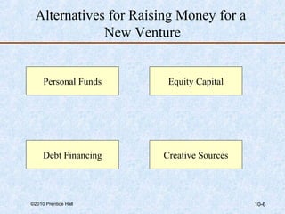 Alternatives for Raising Money for a 
New Venture 
Personal Funds Equity Capital 
Debt Financing Creative Sources 
©2010 Prentice Hall 10-6 
 