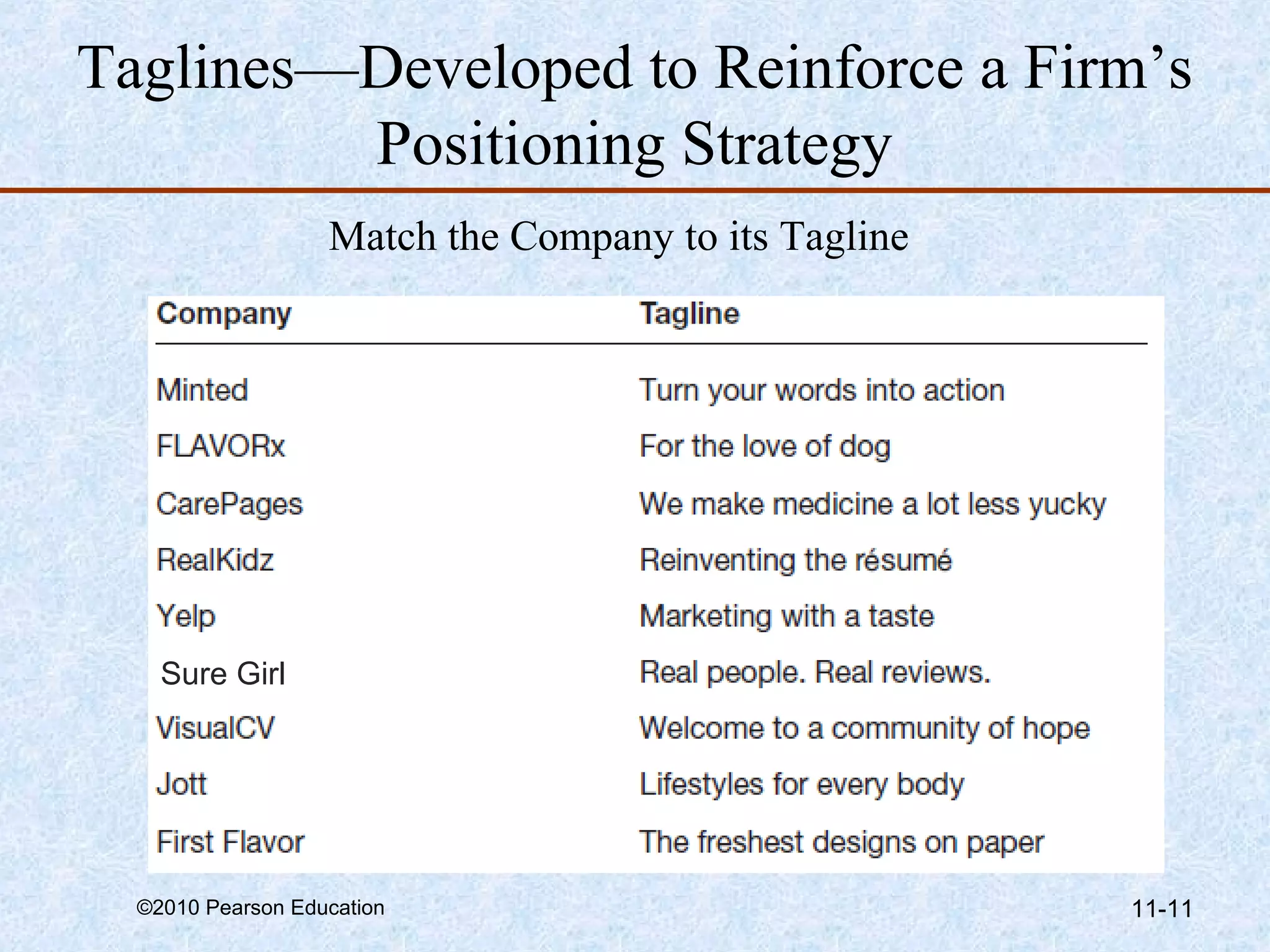 Taglines—Developed to Reinforce a Firm’s
         Positioning Strategy
                   Match the Company to its Tagline




    Sure Girl




  ©2010 Pearson Education                             11-11
 