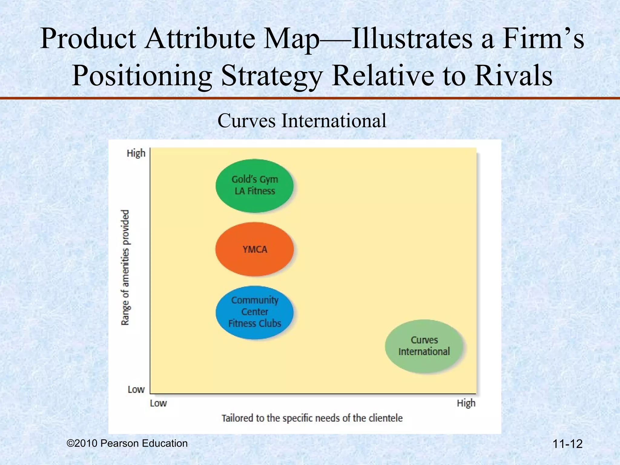 Product Attribute Map—Illustrates a Firm’s
  Positioning Strategy Relative to Rivals
                            Curves International




  ©2010 Pearson Education                          11-12
 