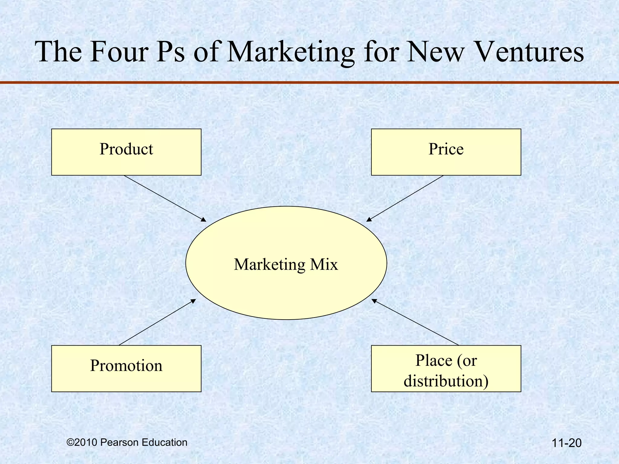 The Four Ps of Marketing for New Ventures


        Product                                Price




                            Marketing Mix




      Promotion                               Place (or
                                            distribution)


  ©2010 Pearson Education                                   11-20
 
