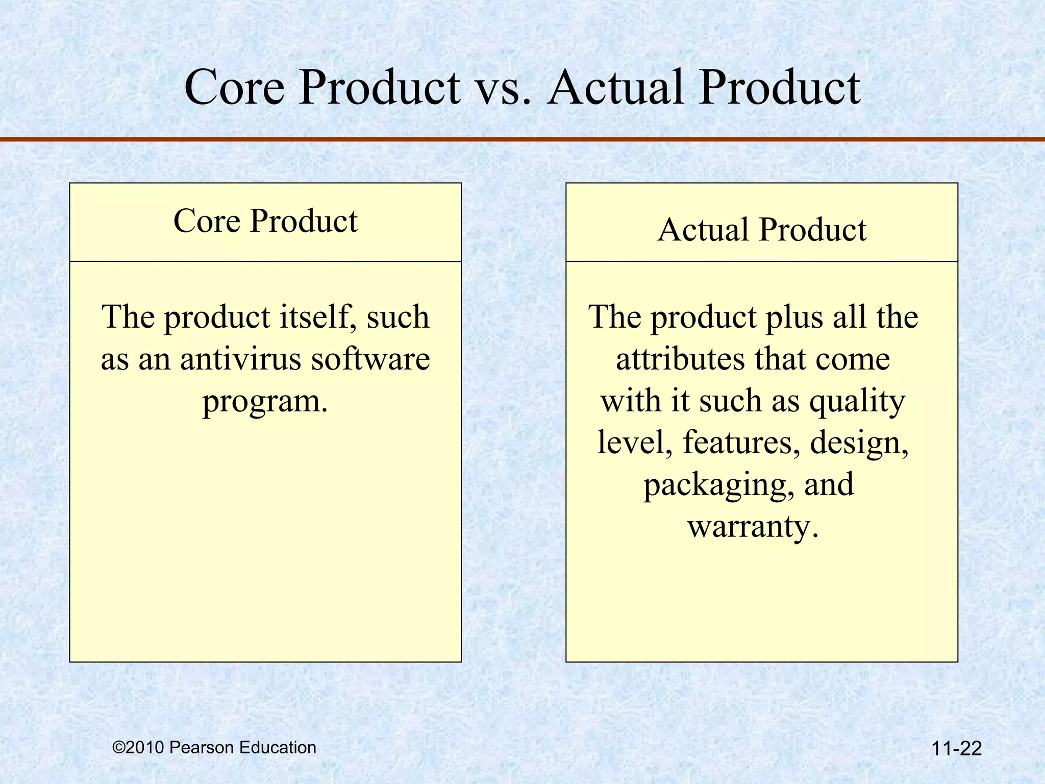 Core Product vs. Actual Product

      Core Product              Actual Product

The product itself, such   The product plus all the
as an antivirus software     attributes that come
       program.             with it such as quality
                           level, features, design,
                               packaging, and
                                   warranty.




©2010 Pearson Education                               11-22
 