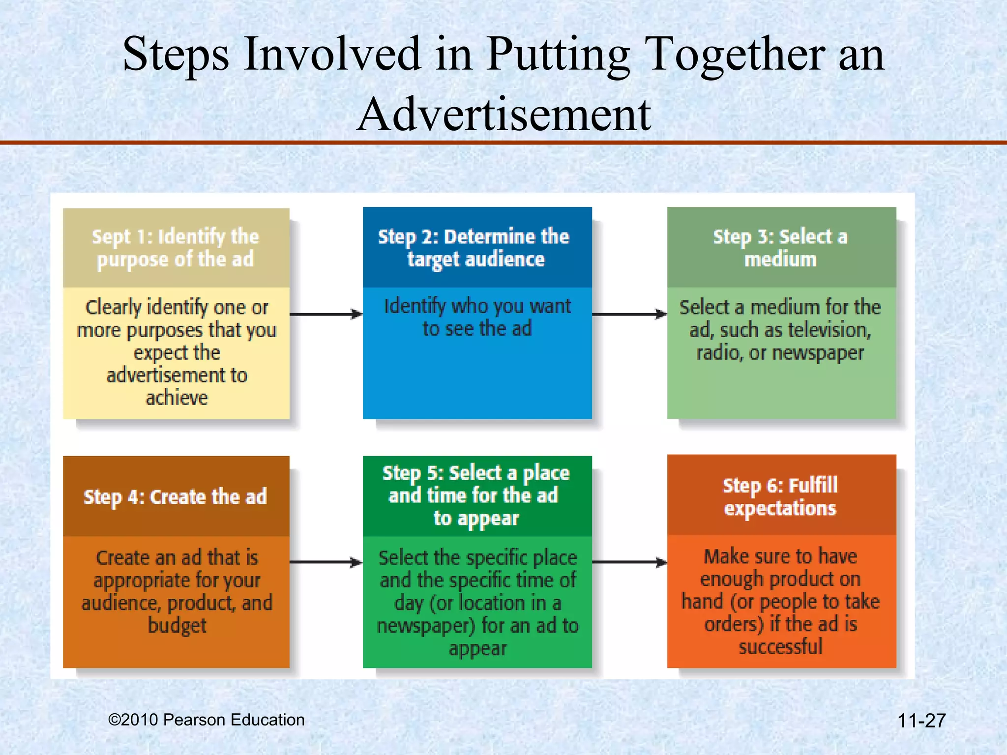 Steps Involved in Putting Together an
            Advertisement




©2010 Pearson Education                  11-27
 