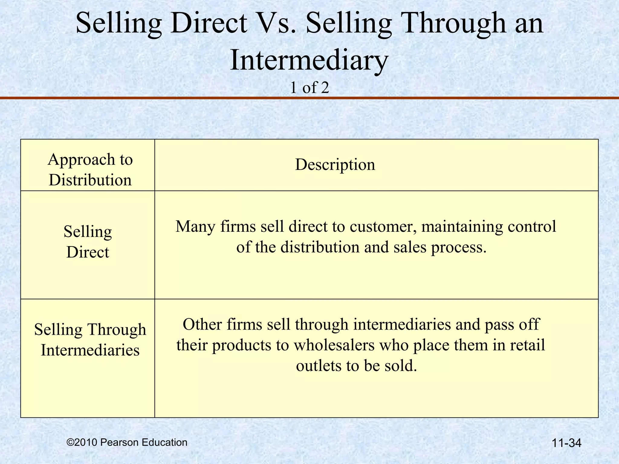 Selling Direct Vs. Selling Through an
                 Intermediary
                                        1 of 2



 Approach to                             Description
 Distribution


   Selling              Many firms sell direct to customer, maintaining control
   Direct                       of the distribution and sales process.



Selling Through          Other firms sell through intermediaries and pass off
 Intermediaries         their products to wholesalers who place them in retail
                                          outlets to be sold.



    ©2010 Pearson Education                                                      11-34
 