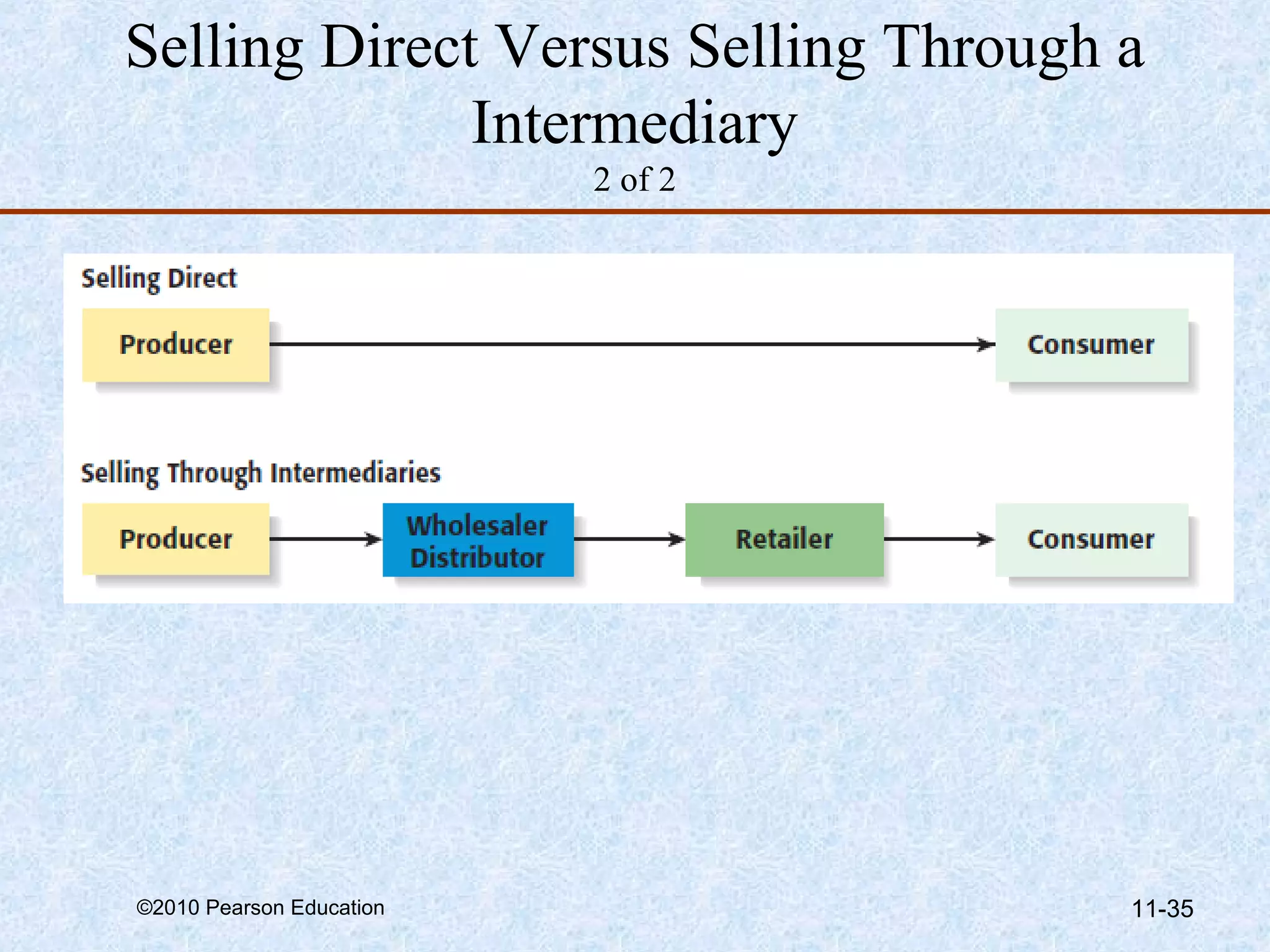 Selling Direct Versus Selling Through a
              Intermediary
                          2 of 2




©2010 Pearson Education               11-35
 