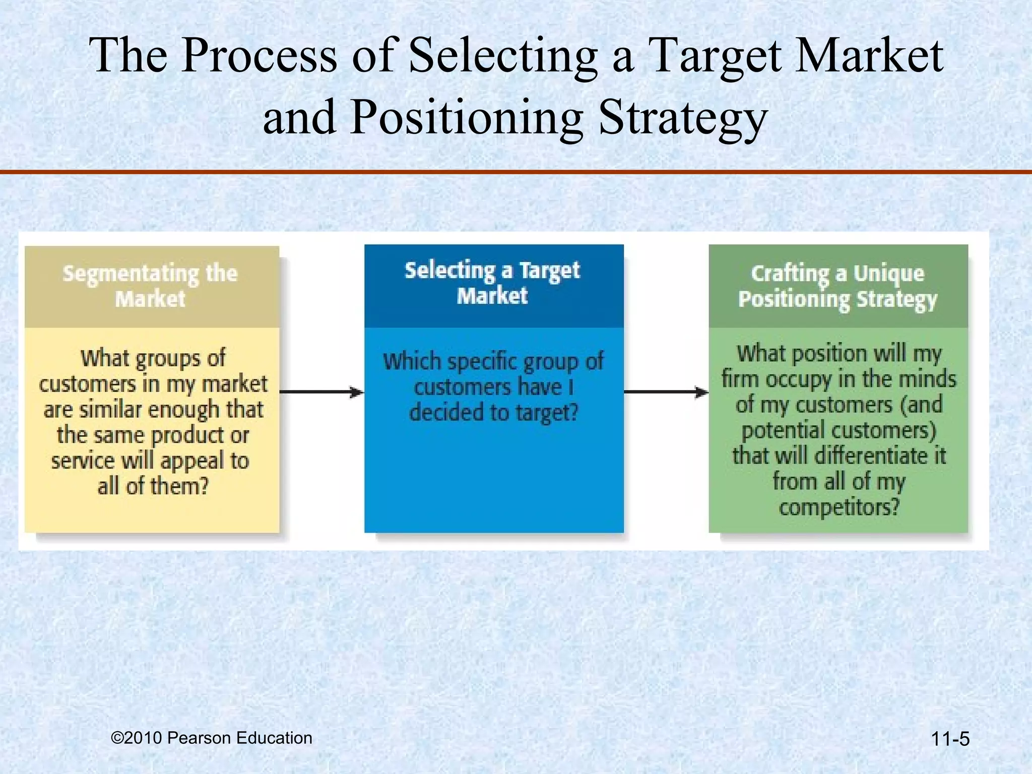 The Process of Selecting a Target Market
       and Positioning Strategy




 ©2010 Pearson Education               11-5
 