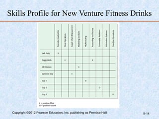 Skills Profile for New Venture Fitness Drinks




 Copyright ©2012 Pearson Education, Inc. publishing as Prentice Hall   9-14
 