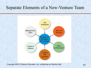 Separate Elements of a New-Venture Team




Copyright ©2012 Pearson Education, Inc. publishing as Prentice Hall   9-6
 