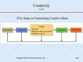 Creativity
2 of 2
Five Steps to Generating Creative Ideas
Copyright ©2016 Pearson Education, Inc. 2-20
 