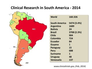 Clinical Research in South America - 2014
World

160.326

South America
Argentina
Bolivia
Brazil
Chile
Colombia
Ecuador
Guyana
Paraguay
Peru
Suriname
Uruguay
Venezuela

5474 (3.4%)
1689
24
3708 (2.3%)
904
724
84
1
15
688
1
48
137

www.clinicaltrials.gov, (Feb, 2014)

 
