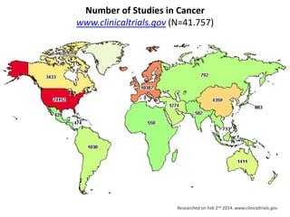 Number of Studies in Cancer
www.clinicaltrials.gov (N=41.757)

Researched on Feb 2nd 2014. www.clinicaltrials.gov

 