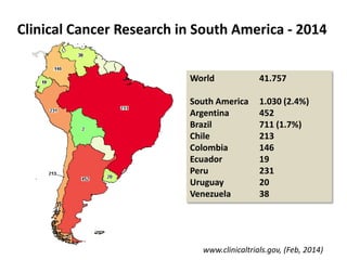 Clinical Cancer Research in South America - 2014
World

41.757

South America
Argentina
Brazil
Chile
Colombia
Ecuador
Peru
Uruguay
Venezuela

1.030 (2.4%)
452
711 (1.7%)
213
146
19
231
20
38

www.clinicaltrials.gov, (Feb, 2014)

 